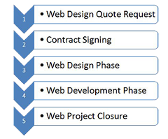 Web Design Procedures